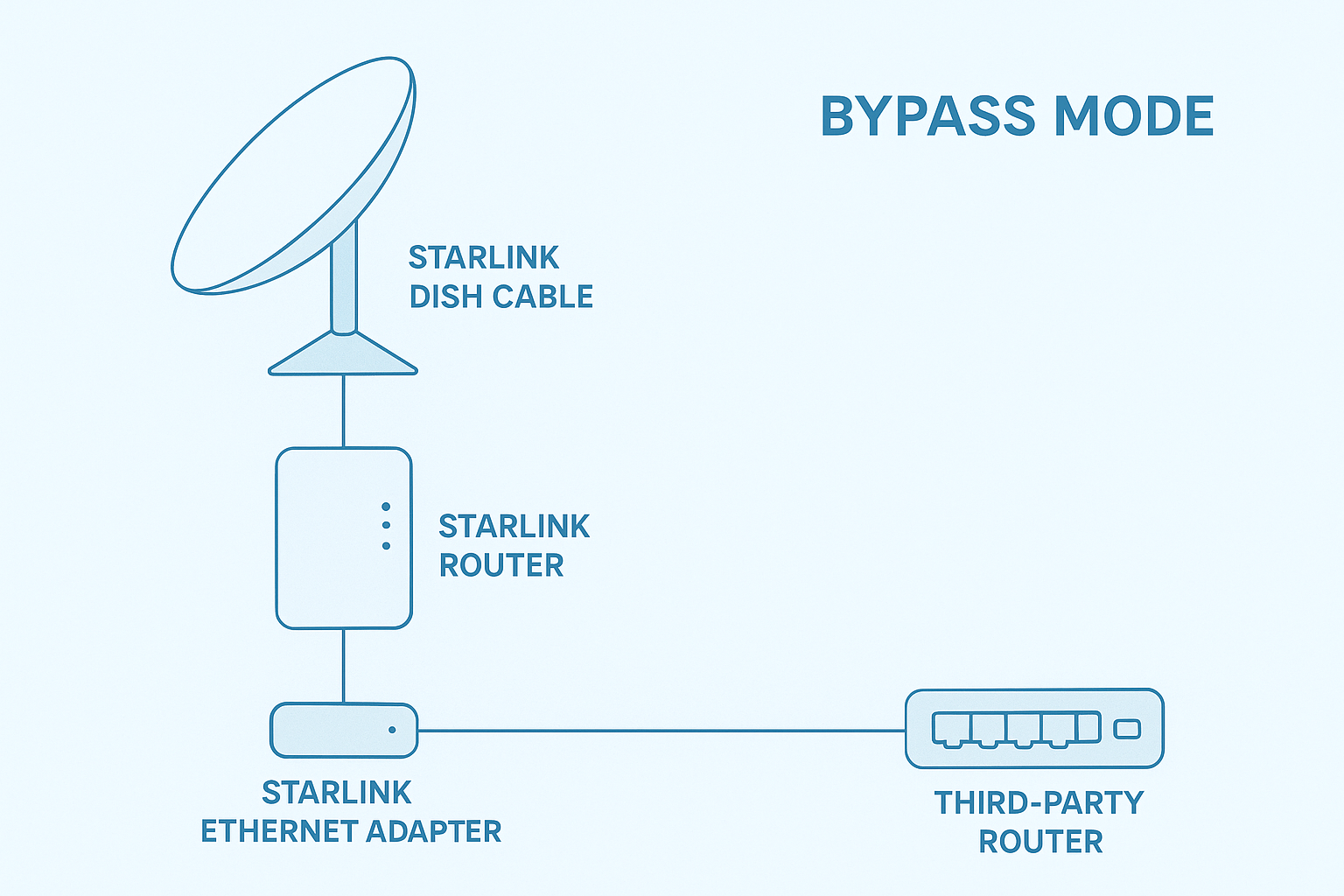 Starlink router settings bypass mode diagram showing how to configure, reset, and fix common problems with Starlink dish, router, Ethernet adapter, and third-party router