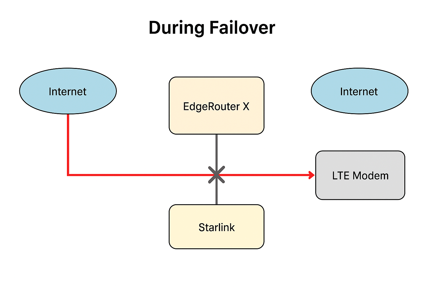 Failover operation network diagram showing EdgeRouter switching from Starlink to LTE backup connection during outage