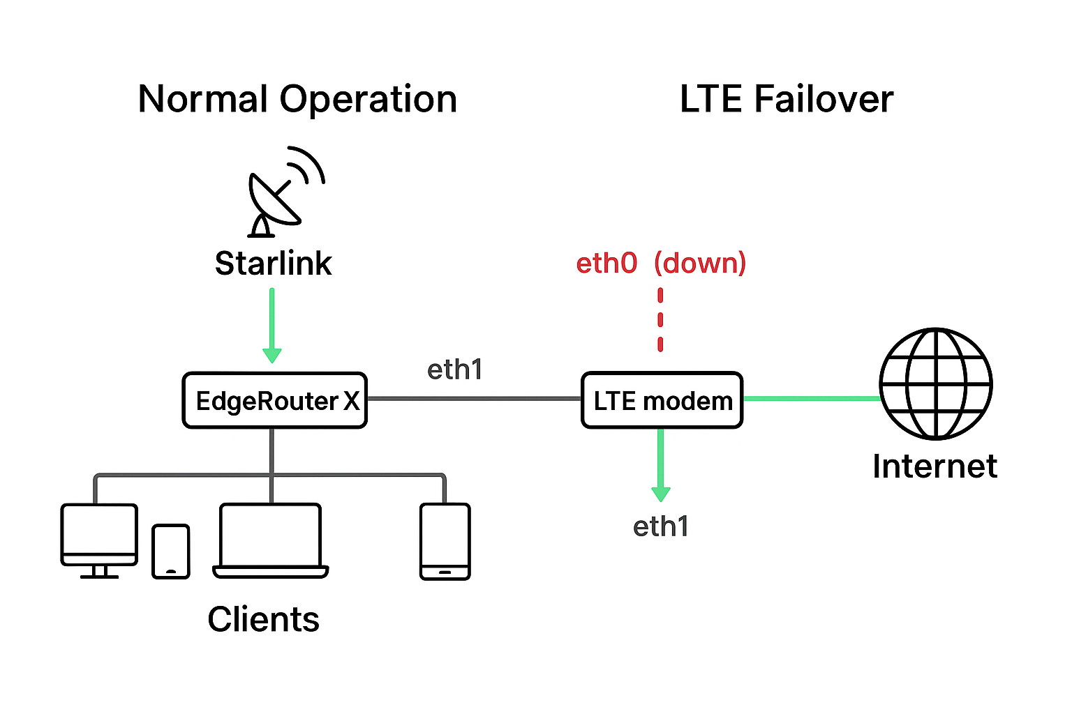EdgeRouter X failover network diagram showing switch from Starlink to LTE modem when primary connection is down