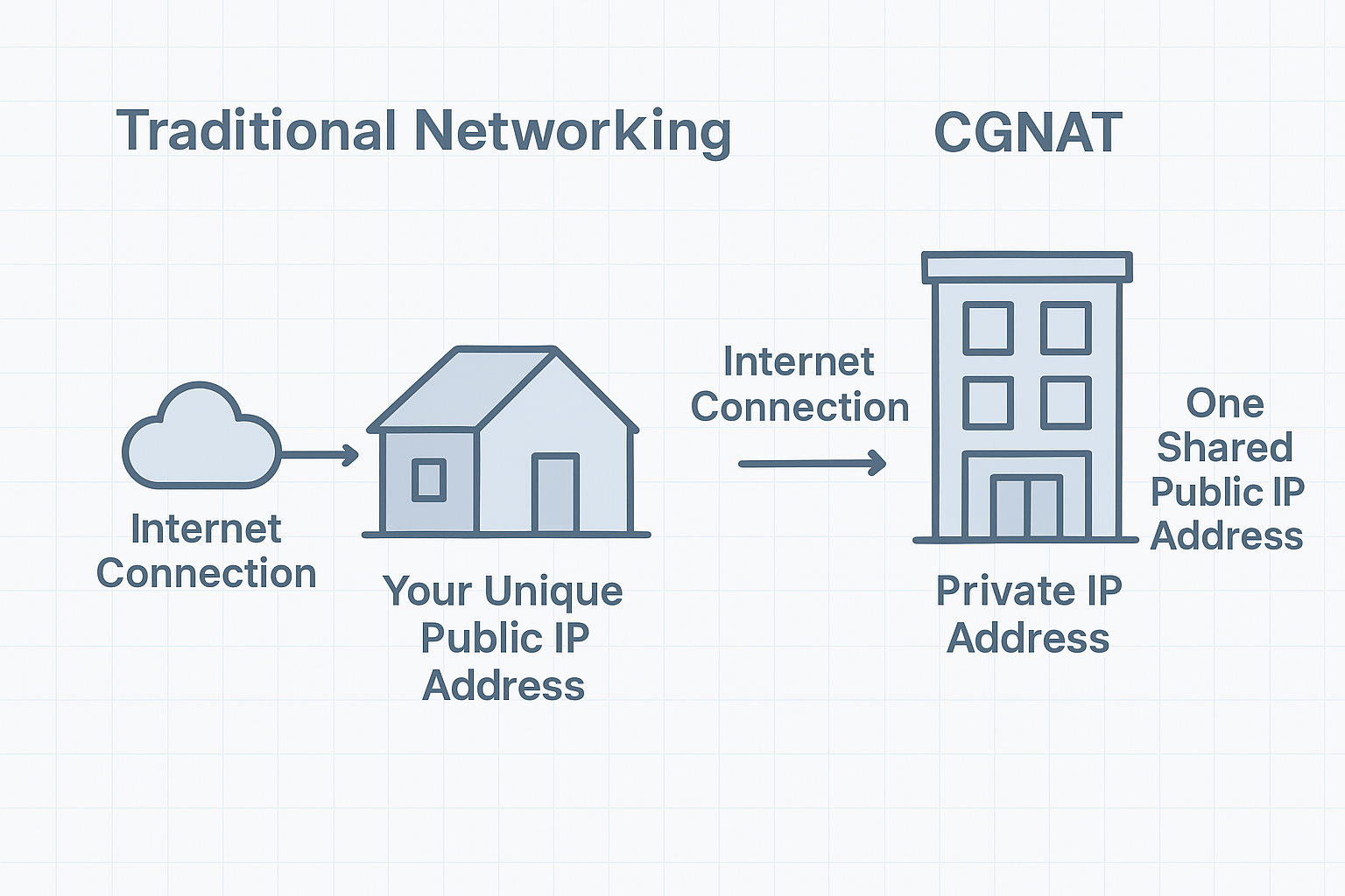 Traditional networking vs Starlink CGNAT diagram showing private IP addresses and shared public IP issue with port forwarding.