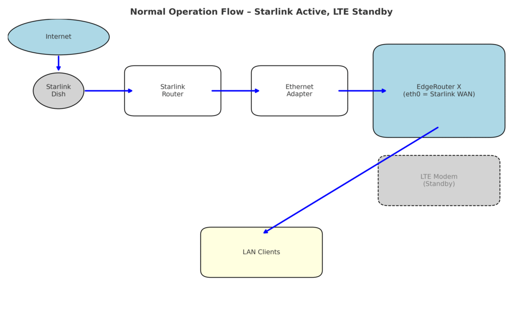 Normal operation network diagram showing EdgeRouter X with Starlink active and LTE modem in standby mode