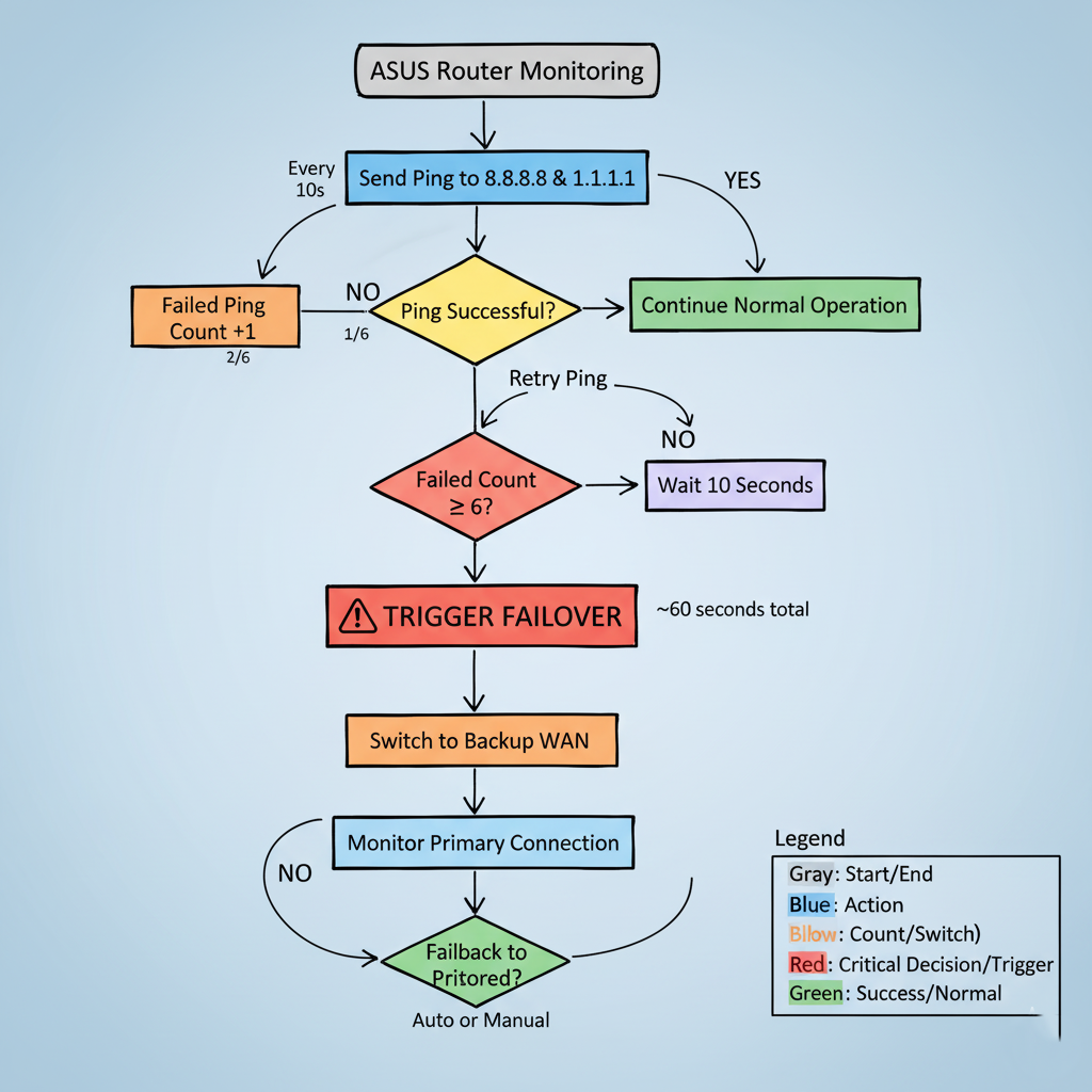 ASUS RT-AX failover monitoring flowchart for fixing Starlink disconnect problems