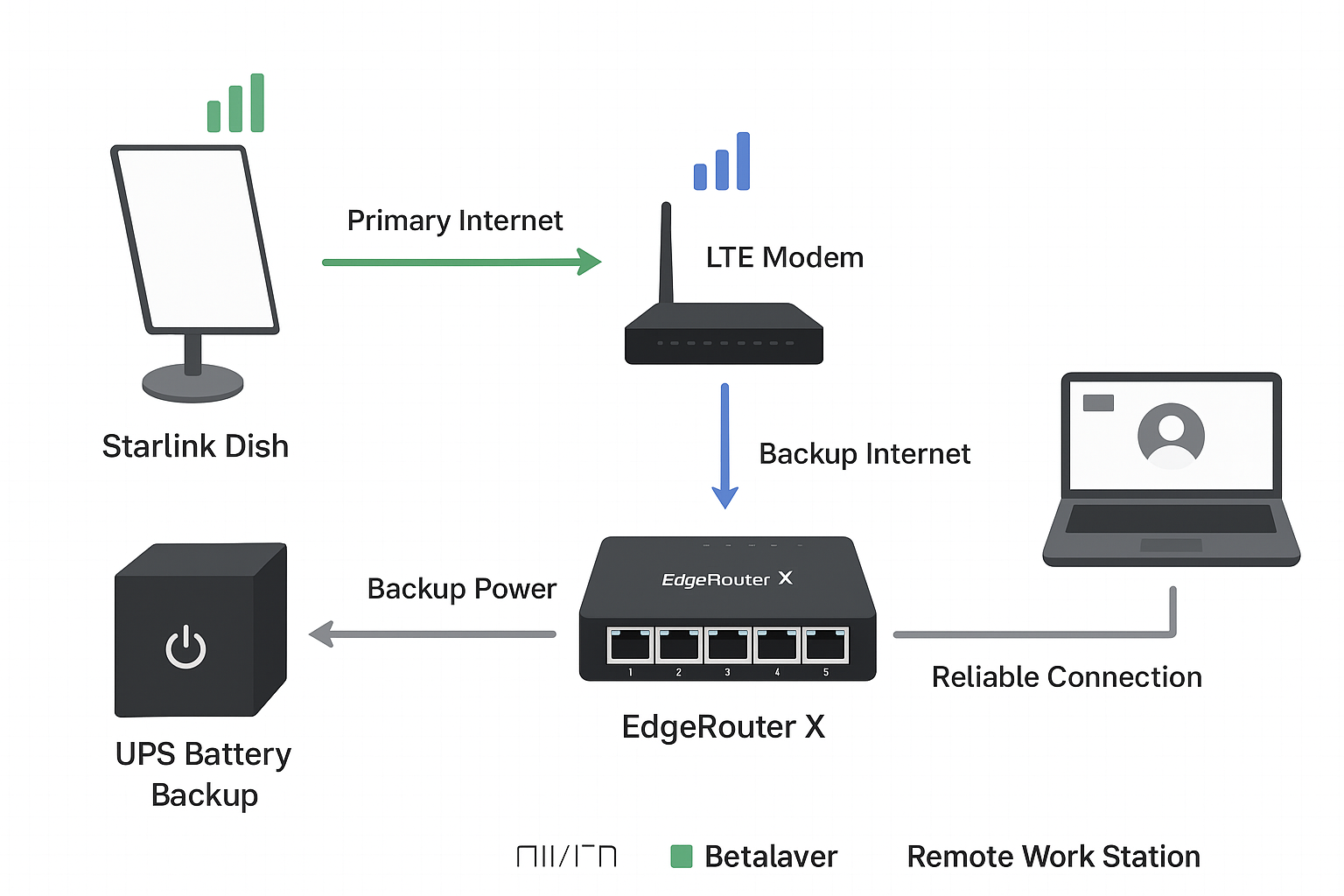 Starlink rural backup internet setup diagram with EdgeRouter X, LTE modem, UPS, and laptop for remote work reliability